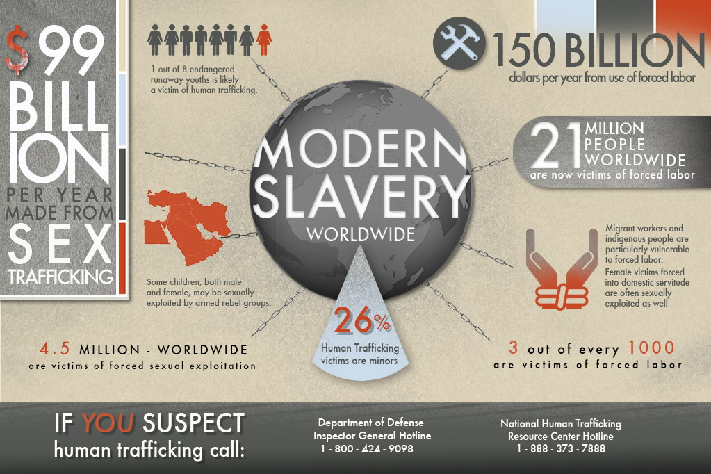 DMA modern slavery info graphic. -