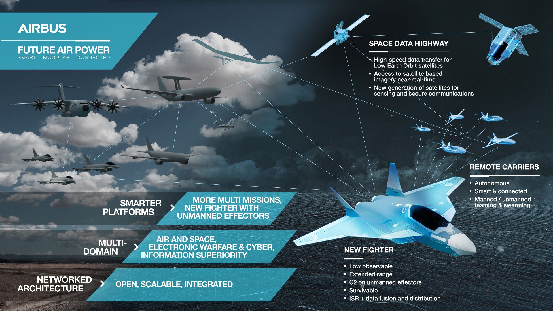 Future air power -- Graphique Airbus -