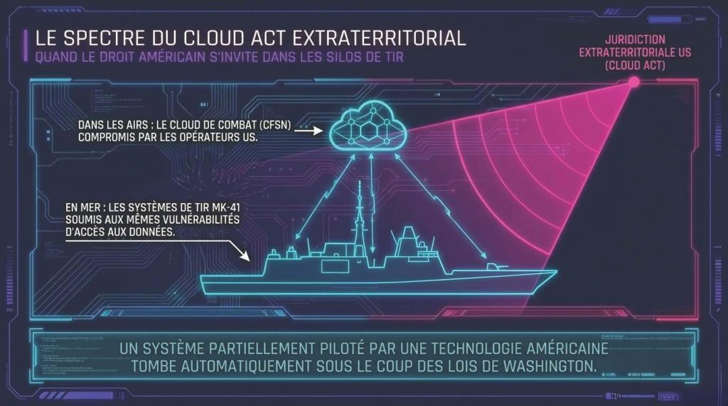 - Naval Strategic Sovereignty 08b Tout système, même partiellement piloté par une entreprise US tombe sous le coup de lois d'accès aux données extraterritoriales — Infographie © Eiuropean-Security