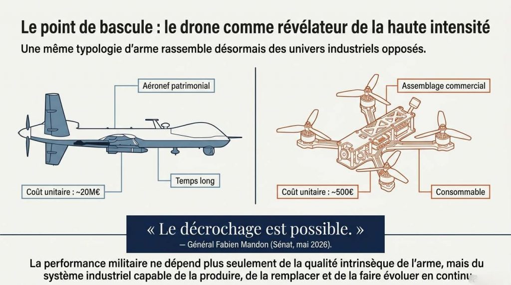 Le point de bascule : un Reaper à 20 M€ et un FPV à 500 € relèvent d’univers industriels opposés — « Le décrochage est possible » (Général Fabien Mandon, Sénat, mai 2026) — Illustration IA © European-Security
