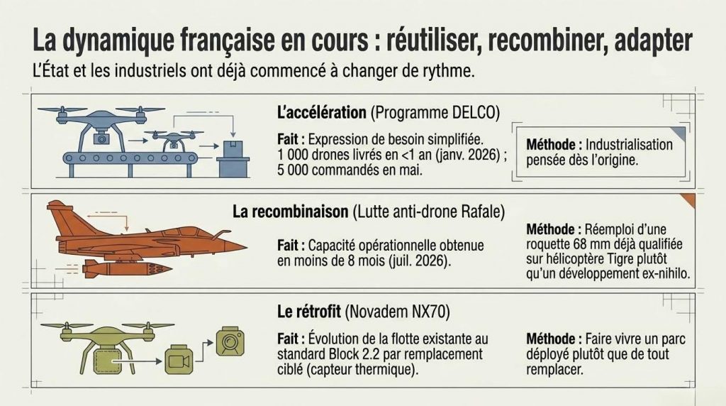 La dynamique française en cours : DELCO, intégration Rafale, rétrofit Novadem — l’État et les industriels ont déjà commencé à changer de rythme — Illustration IA © European-Security