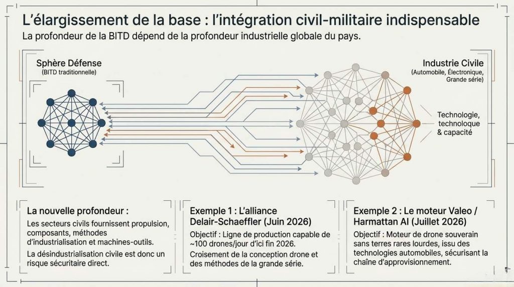 L'élargissement de la base : Delair-Schaeffler et Valeo-Harmattan AI — la profondeur de la BITD dépend désormais de la profondeur industrielle civile du pays — Illustration IA © European-Security
